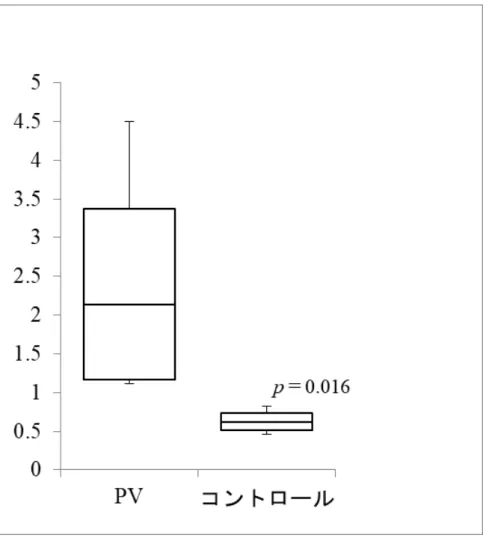 図 9 PV およびコントロールにおける上皮細胞間隙の画像形態計測結果 PV およびコントロールの上皮細胞間隙に有意差を認める。