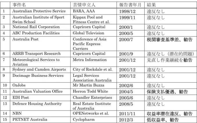 表 1  オーストラリア政府競争中立性苦情処理室に対する苦情申立 