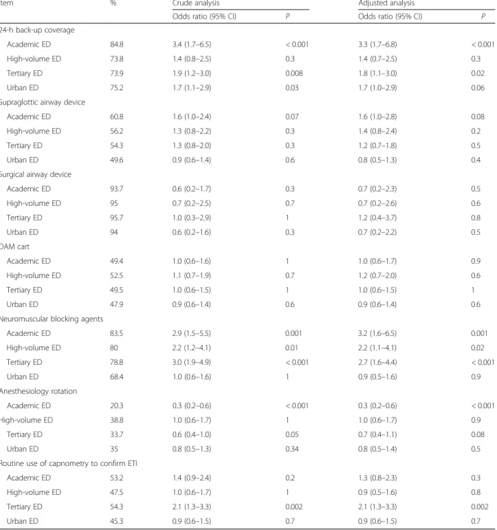 Table 9 Association between outcomes of interest and emergency department (ED) type