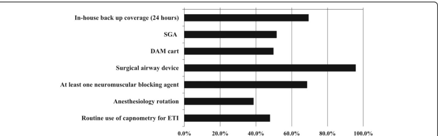 Fig. 1 Availability of important difficult airway management (DAM) resources and of a clinical anesthesia rotation, as well as the use of capnometry in Japanese emergency departments