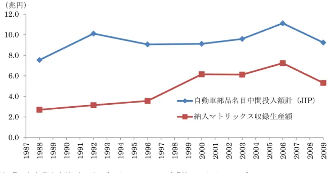 図   1：自動車製造業における自動車部品中間投入額と『納入マトリックス』収録部品の生産額  出所：『日本産業生産性（JIP）データベース 2013』『納入マトリックス』  次に、表   2 は『納入マトリックス』に収録されている部品の概要を示している。『納入マトリッ クス』に収録されている部品の品目数は 1989 年版では 194 品目であったが、2010 年版では 245 品 目と増えている。特に、電気・電装部品で部品数が大きく増えている（ 1989 年版の 36 品目から 2010 年版の 82 品目