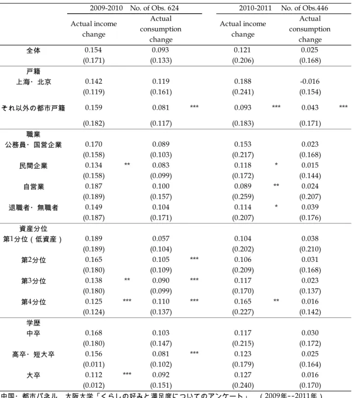 表   4：Realizations of nominal income growth and nominal consumption growth 