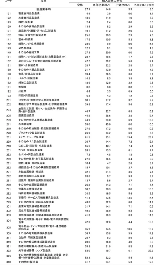 表 1  中間財を輸入する企業の割合  コード 産 業 全体 外部企業のみ 子会社のみ 外部企業と子会社 製造業平均 27.9 14.6 5.3 8.0 121 畜 産 食料品製造業 4.9 3.9 0.0 1.1 122 水 産 食料品製造業 18.6 11.9 1.0 5.7 123 精穀・製粉業 2.4 2.4 0.0 0.0 129 その他の食料品製造業 13.4 8.2 2.9 2.3 131 清涼飲料・酒類・茶・たばこ製造業 19.1 11.2 2.0 5.9 132 飼料・有機質肥料製造業 2