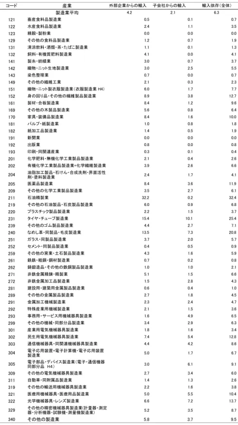 表 2  輸入中間財への依存  コード 産 業 外部企業からの輸入 子会社からの輸入 輸入依存（全体） 製造業平均 4.2 2.1 6.3 121 畜 産 食料品製造業 0.5 0.1 0.7 122 水 産 食料品製造業 2.4 1.1 3.5 123 精穀・製粉業 0.0 0.0 0.0 129 その他の食料品製造業 1.2 0.7 1.9 131 清涼飲料・酒類・茶・たばこ製造業 1.1 0.1 1.3 132 飼料・有機質肥料製造業 4.1 0.0 4.1 141 製糸・紡績業 3.0 0.7 3.