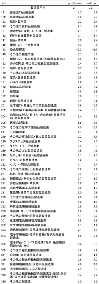 表 3  利益率 