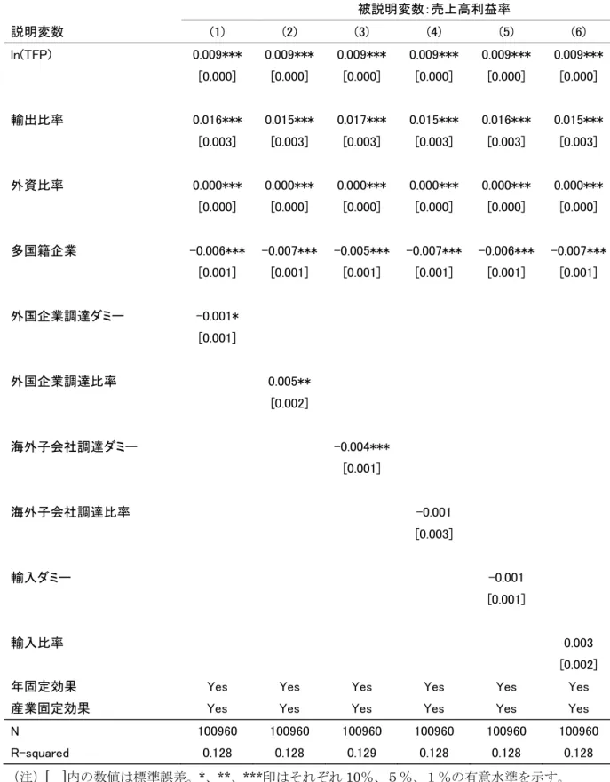 表 5.1  推計結果（売上高利益率）  被説明変数：売上高利益率  説明変数  (1)  (2)  (3)  (4)  (5)  (6)  ln(TFP)  0.009*** 0.009*** 0.009*** 0.009***  0.009***  0.009*** [0.000]  [0.000]  [0.000]  [0.000]  [0.000]  [0.000]      輸出比率  0.016*** 0.015*** 0.017*** 0.015***  0.016***  0.015*** 