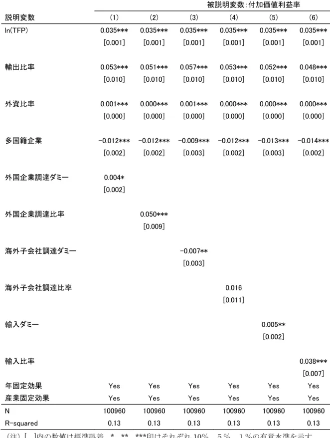 表 5.2  推計結果（付加価値額利益率）  被説明変数：付加価値利益率  説明変数  (1)  (2)  (3)  (4)  (5)  (6)  ln(TFP)  0.035*** 0.035*** 0.035*** 0.035*** 0.035***  0.035*** [0.001]  [0.001]  [0.001]  [0.001]  [0.001]  [0.001]      輸出比率  0.053*** 0.051*** 0.057*** 0.053*** 0.052***  0.048***