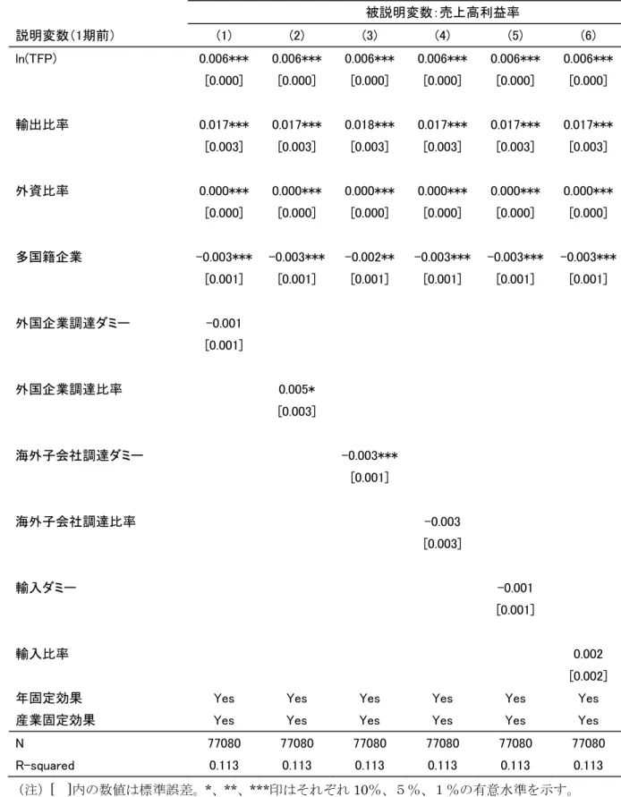 表 5.3  推計結果（売上高利益率：1 期ラグ付き）  被説明変数：売上高利益率  説明変数（1期前）  (1)  (2)  (3)  (4)  (5)  (6)  ln(TFP)  0.006*** 0.006*** 0.006*** 0.006***  0.006***  0.006*** [0.000]  [0.000]  [0.000]  [0.000]  [0.000]  [0.000]      輸出比率  0.017*** 0.017*** 0.018*** 0.017***  0.017*