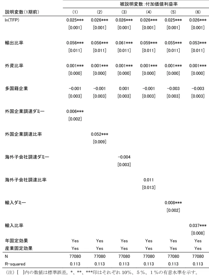 表 5.4  推計結果（付加価値利益率：1 期ラグ付き）  被説明変数：付加価値利益率  説明変数（1期前）  (1)  (2)  (3)  (4)  (5)  (6)  ln(TFP)  0.025*** 0.026*** 0.026*** 0.026*** 0.025***  0.026*** [0.001]  [0.001]  [0.001]  [0.001]  [0.001]  [0.001]      輸出比率  0.056*** 0.056*** 0.061*** 0.059*** 0.055*