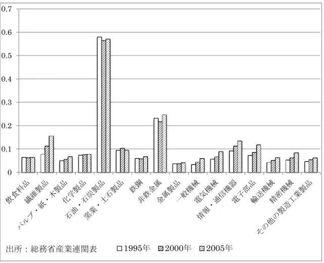 図 1  輸入品投入係数の変化 00.10.20.30.40.50.60.71995年2000年 2005年出所：総務省産業連関表