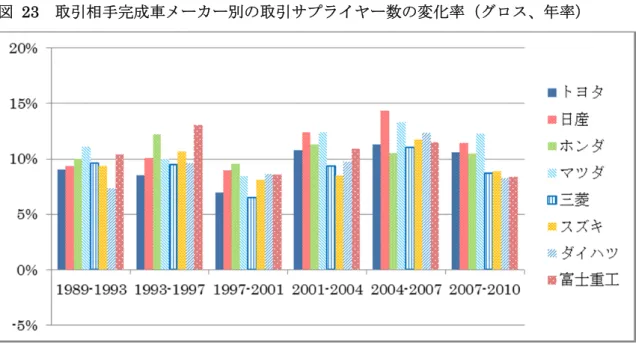 図 23  取引相手完成車メーカー別の取引サプライヤー数の変化率（グロス、年率） 