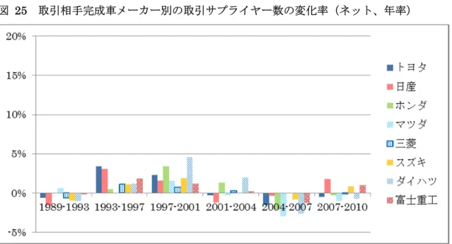 図 25  取引相手完成車メーカー別の取引サプライヤー数の変化率（ネット、年率） 