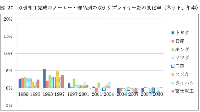 図 27  取引相手完成車メーカー・部品別の取引サプライヤー数の変化率（ネット、年率） 