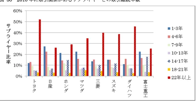 図 30  2010 年に取引関係があるサプライヤーとの取引継続年数 