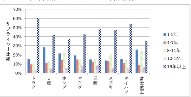 図 32  2004 年に取引関係があるサプライヤーとの取引継続年数 
