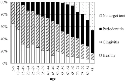 Fig. 1-1. The healthy state of the gingiva in each age. Created based upon the data from  the reference [12]
