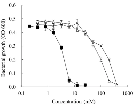 Fig.  2-1.  Bacteriostatic  activity  of  organic  acid  salts  in  the  medium  (pH  6.5)  against  Streptococcus  pneumoniae  NBRC102642 T 