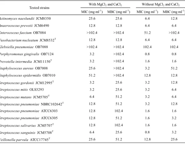 Table  2-1.  Minimum  inhibitory  concentration  (MIC)  and  minimum  bactericidal  concentration  (MBC)  of  sodium  citrate  for  several  bacteria  detected  in  human  oral  cavity