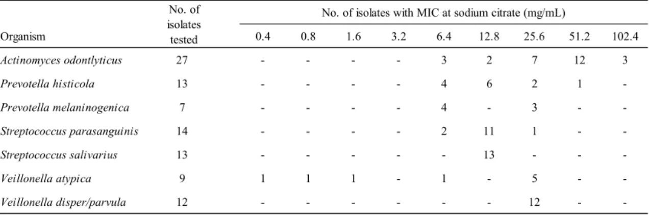 Table 2-2. Minimum inhibitory concentration of sodium citrate on representative oral  bacteria isolated from tongue coating