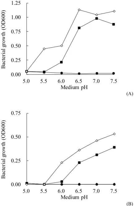 Fig. 2-2. Effect of the medium pH on the bacteriostatic activity of sodium citrate and  sodium  lactate  against  Prevotella  melaninogenica  JCM6325 T   (A)  and  Streptococcus  pneumoniae  NBRC102642 T   (B)