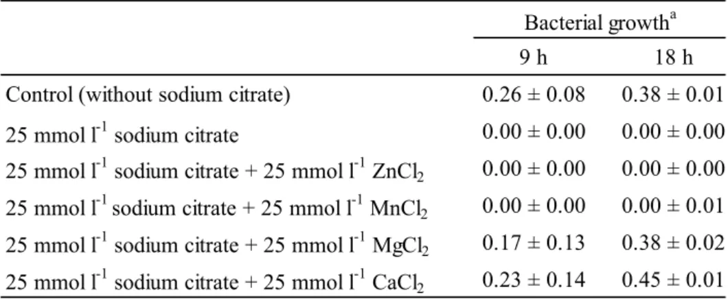 Table 2-3. Effect of metal ions on bacteriostatic activity of sodium citrate    against S