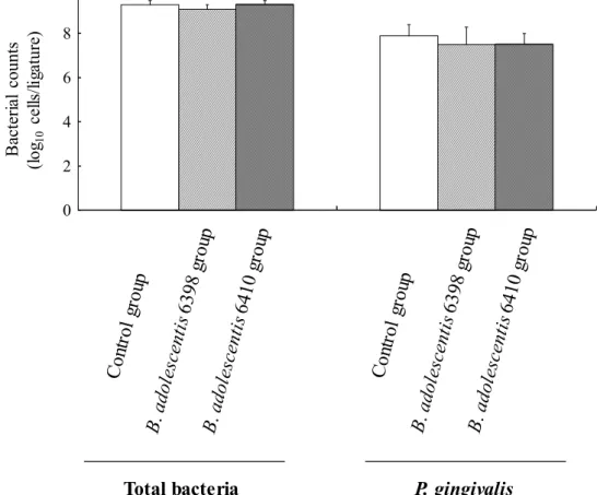 Fig.  3-5.  Bacterial  counts  of  total  bacteria  and  P.  gingivalis  in  experiment  1