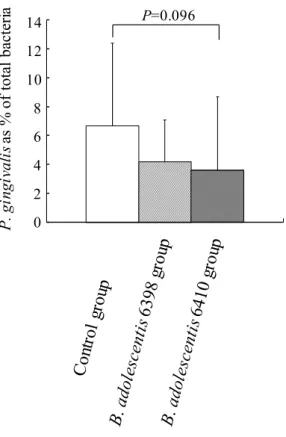 Fig.  3-6.  Percentage  of  P.  gingivalis  cell  counts  to  total  bacterial  cell  counts  in  experiment  1
