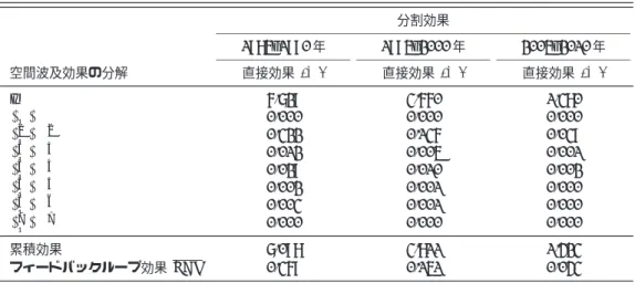 表 4 失業率 1% ポイントの上昇が人口流出率に与えるフィードバックループ効果 分割効果 1985–1990 年 1995–2000 年 2005–2010 年 空間波及効果の分解 直接効果 (%) 直接効果 (%) 直接効果 (%) I 6.729 3.660 1.380 ρ ˆ O W 0.000 0.000 0.000 ρ ˆ 2 O W 2 0.322 0.136 0.039 ρ ˆ 3 O W 3 0.012 0.005 0.001 ρ ˆ 4 O W 4 0.029 0.010 0.002 ρ