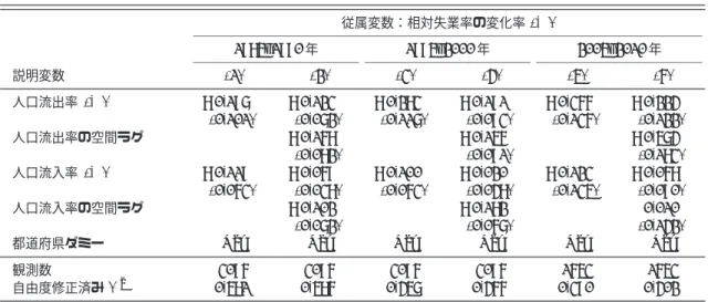 表 5 相対失業率の変化率と人口移動 従属変数：相対失業率の変化率 (%) 1985–1990 年 1995–2000 年 2005–2010 年 説明変数 (1) (2) (3) (4) (5) (6) 人口流出率 (%) −0.197 ∗ −0.123 ∗ −0.283 ∗∗ −0.191 ∗∗ −0.366 ∗∗∗ −0.224 ∗ (0.101) (0.072) (0.117) (0.093) (0.136) (0.122) 人口流出率の空間ラグ −0.168 ∗∗ −0.156 ∗ −0.574 