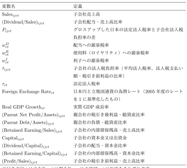 表 4 変数の定義 変数名 定義 Sales ijct 子会社売上高 (Dividend/Sales) ijct 子会社配当・売上高比率 P ijct グロスアップした日本の法定法人税率と子会社法人税 負担率の差 w ct D 配当への源泉税率 w ctR 使用料（ロイヤリティ）への源泉税率 w ctI 利子への源泉税率 ˆτ ijct 子会社の法人税負担率（平均法人税率、法人税支払い 額・税引き前利益の比率） τ ct 法定法人税率