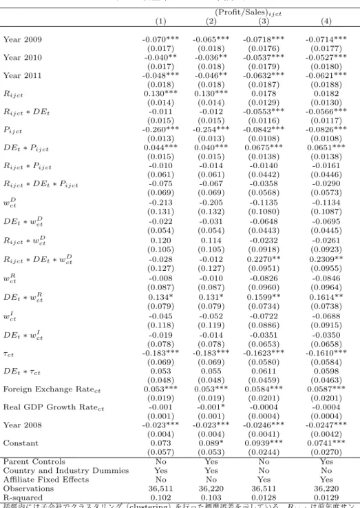 表 9 利益率についての回帰式 (Profit/Sales) ijct (1) (2) (3) (4) Year 2009 -0.070*** -0.065*** -0.0718*** -0.0714*** (0.017) (0.018) (0.0176) (0.0177) Year 2010 -0.040** -0.036** -0.0537*** -0.0527*** (0.017) (0.018) (0.0179) (0.0180) Year 2011 -0.048*** -0.046** -0.06