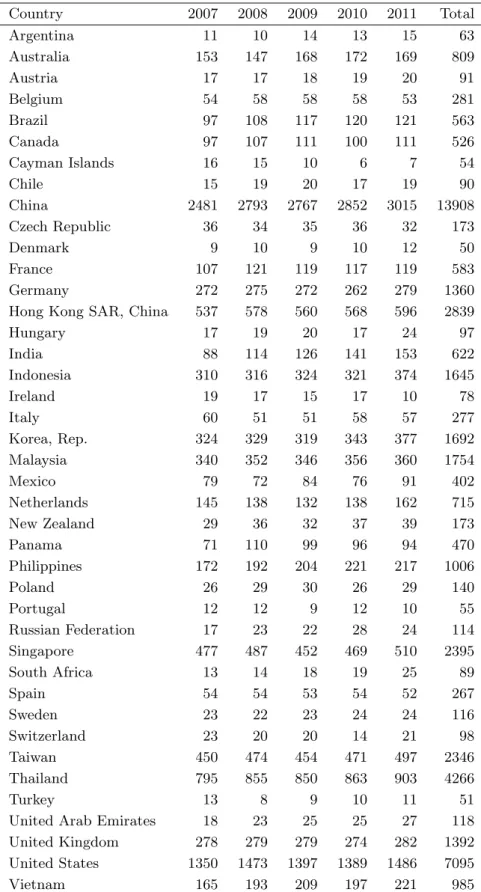 表 A1 日本の海外子会社の国別分布（海外子会社数） Country 2007 2008 2009 2010 2011 Total Argentina 11 10 14 13 15 63 Australia 153 147 168 172 169 809 Austria 17 17 18 19 20 91 Belgium 54 58 58 58 53 281 Brazil 97 108 117 120 121 563 Canada 97 107 111 100 111 526 Cayman Islands 