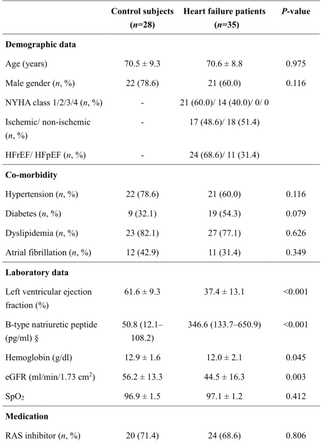 Table 1. Comparisons of clinical features between the control subjects and heart  failure patients 