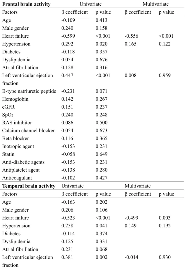 Table 2. Multiple regression analysis to determine brain activity confounding  factors 