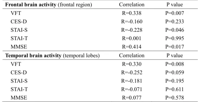 Table 3. Correlation analyses with integral values of mean oxy-Hb concentrations  in the frontal region and temporal lobes and physiological parameters 