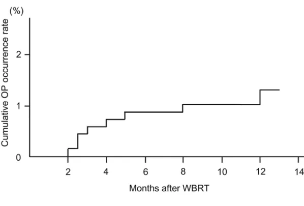 Fig. 1 : Cumulative organizing pneumonia occurrence rate 