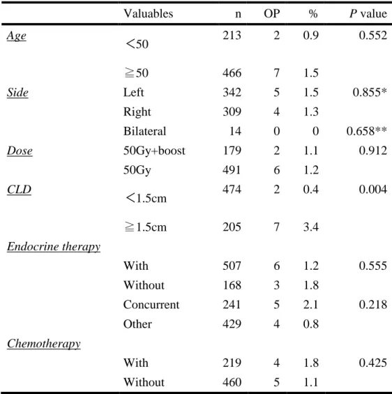 Table 2 : Univariate analysis of variables 