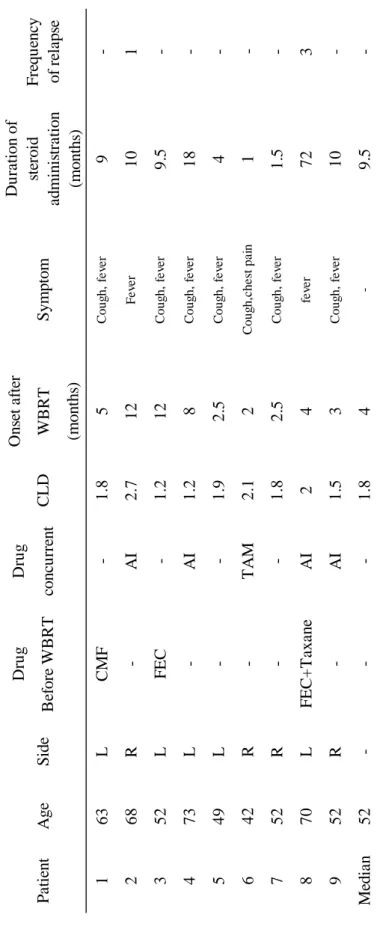 Table 3 : Clinical characteristics of nine patients 