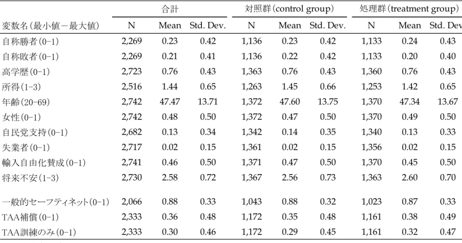 表 1  記述統計表（合計・対照群・処理群） 