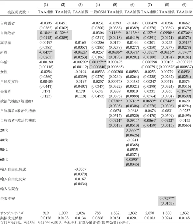 表 3  推定結果（TAA 支持の決定要因） 