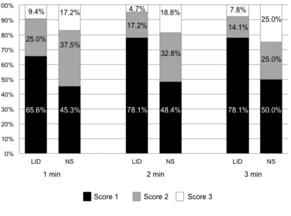 Figure 5. Inhibitory-effect scores in each group and time point. LID, lidocaine; 