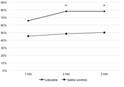Figure 6.  Rate of inhibitory-effect score 1 (excellent) in each group and time 