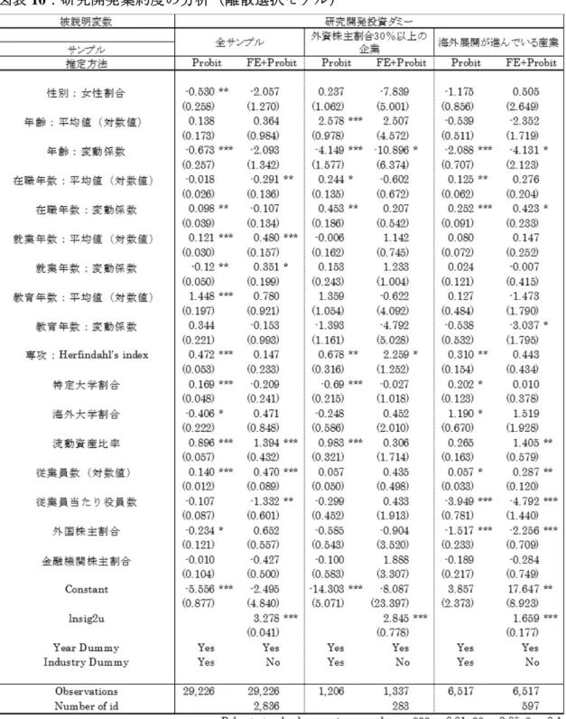 図表 10：研究開発集約度の分析（離散選択モデル）