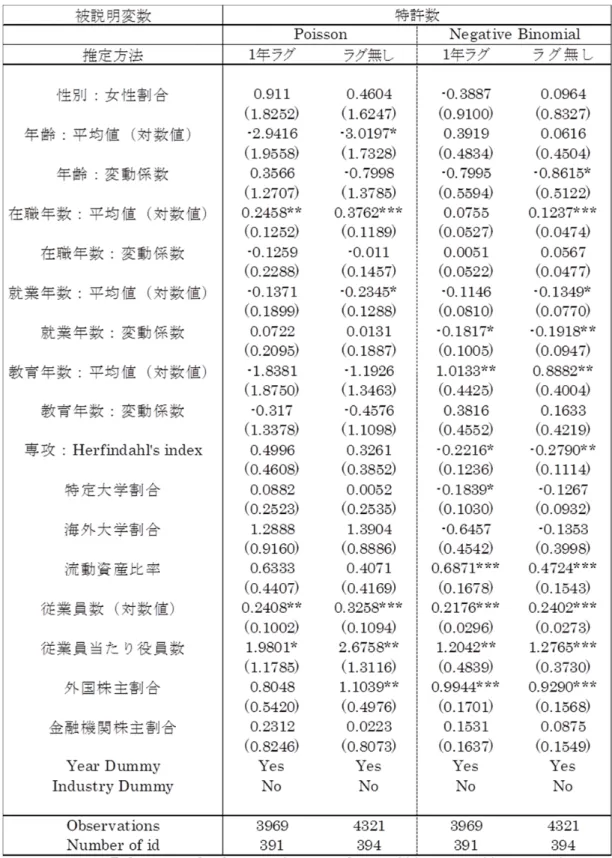 図表 11：特許出願件数の分析（Poisson 回帰及び Negative Binominal 回帰）
