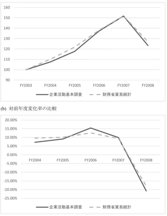 図表  図 1:  サンプル企業の合計輸出額と日本全体の輸出額の推移  (a)  水準の比較  (b)  対前年度変化率の比較 90100110120130140150160