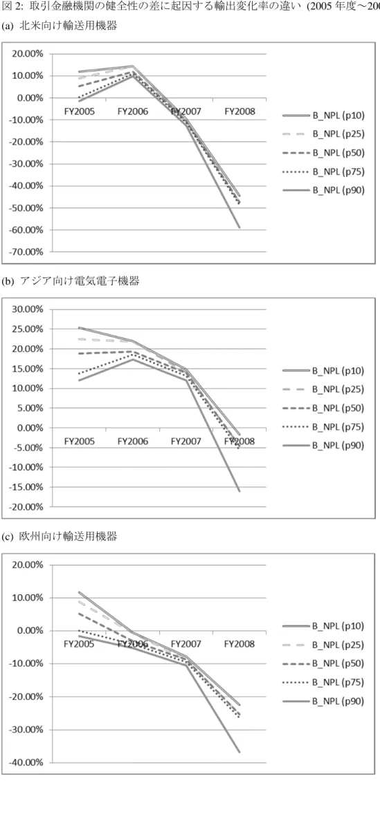 図 2:  取引金融機関の健全性の差に起因する輸出変化率の違い (2005 年度～2008 年度)  (a)  北米向け輸送用機器 