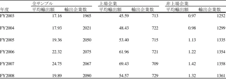 表 2:  一企業当たり平均輸出額の推移  注意：平均輸出額の単位は 10 億円である。  表 3:  サンプルに含まれる上場企業の輸出が全体の輸出額および輸出変化額に占める割合 全サンプル上場企業 非上場企業年度平均輸出額輸出企業数平均輸出額輸出企業数平均輸出額 輸出企業数FY200317.16196545.597130.97 1252FY200417.93202148.437220.981299FY200519.36205053.407151.131335FY200622.32207561.967211
