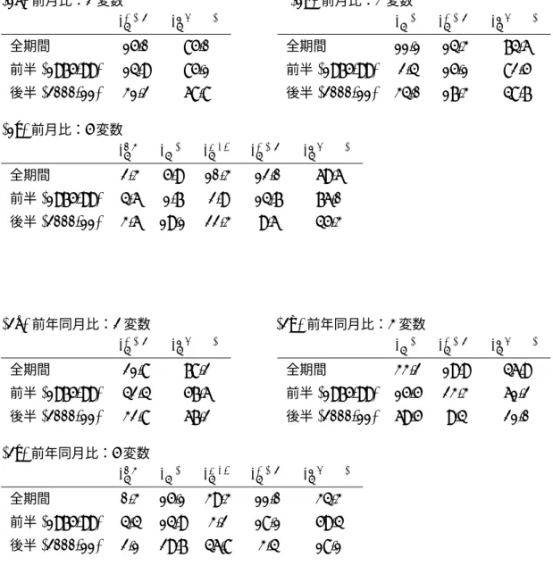 表 1 ：日本の輸出変動の分散分解