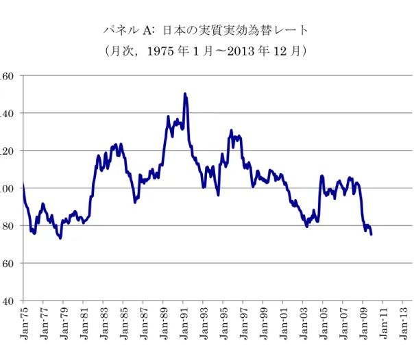 図 1：為替レート変動と日本の輸出  パネル A:  日本の実質実効為替レート  （月次， 1975 年 1 月〜2013 年 12 月）  40 60 80 100 120 140 160 