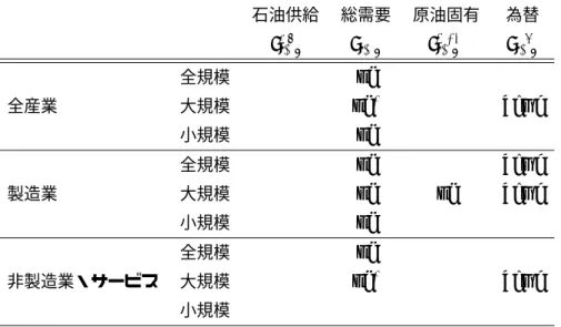 表 1 ：構造ショックに対する国内経済の反応